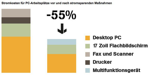 Stromkosten für PC-Arbeitsplätze    Grafik: entega.de