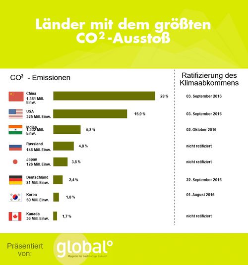China und die USA gehören zu den Ländern mit dem massivsten CO2-Ausstoß. Grafik: eigene Darstellung