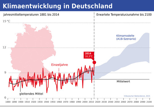 Klimaentwicklung Deutschland 1881 bis 2100