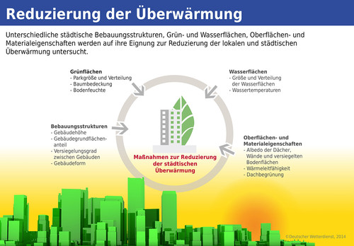 Stadtklima - Reduzierung der Überwärmung Grafik: DWD
