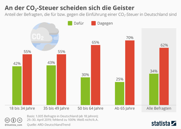 Grafik: Statista (CC BY-ND 3.0)